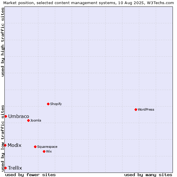 Market position of Umbraco vs. Trellix vs. Modix
