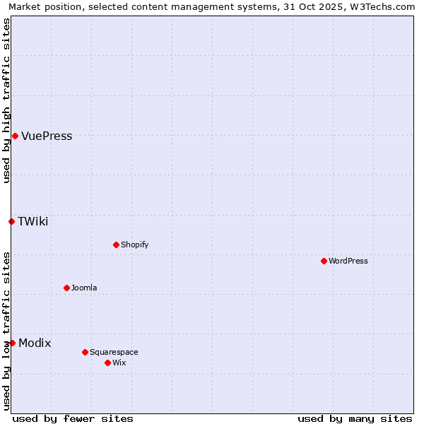 Market position of VuePress vs. Modix vs. TWiki