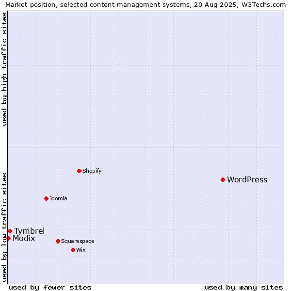 Market position of WordPress vs. Tymbrel vs. Modix