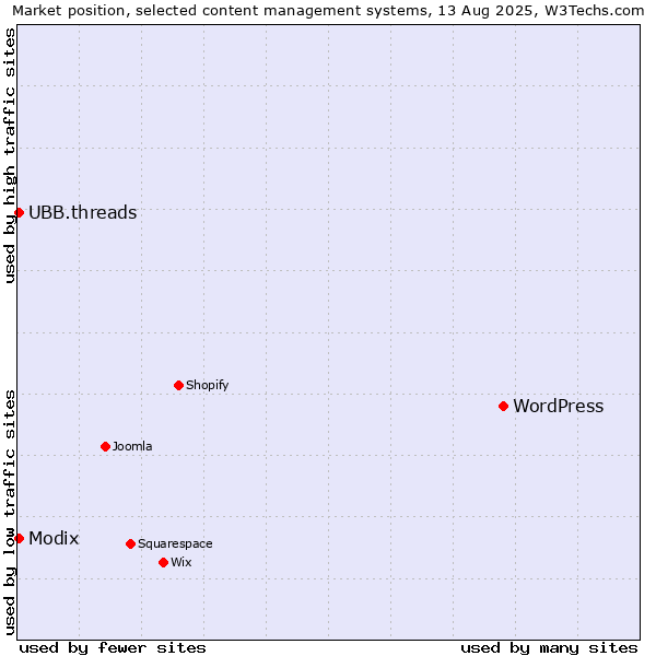 Market position of WordPress vs. Modix vs. UBB.threads