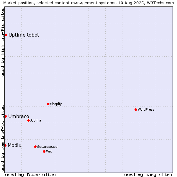 Market position of UptimeRobot vs. Umbraco vs. Modix