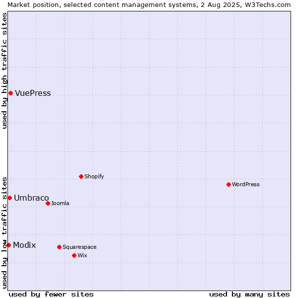 Market position of VuePress vs. Umbraco vs. Modix