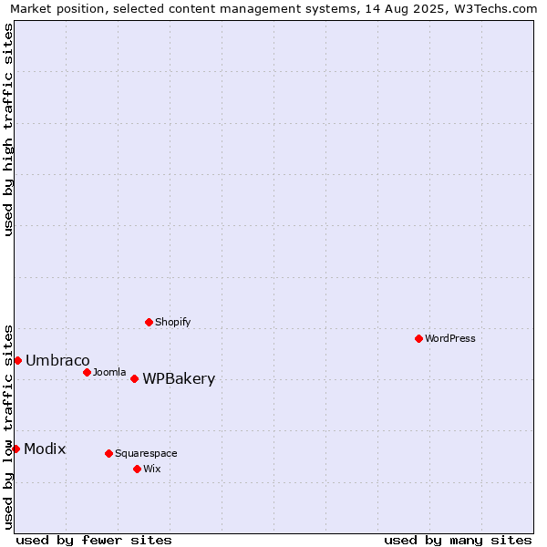 Market position of WPBakery vs. Umbraco vs. Modix