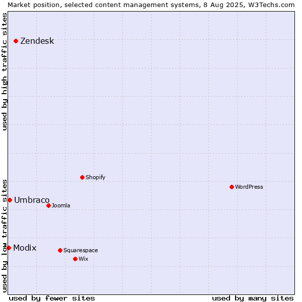 Market position of Zendesk vs. Umbraco vs. Modix