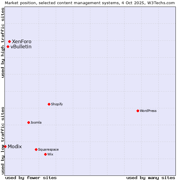 Market position of XenForo vs. vBulletin vs. Modix