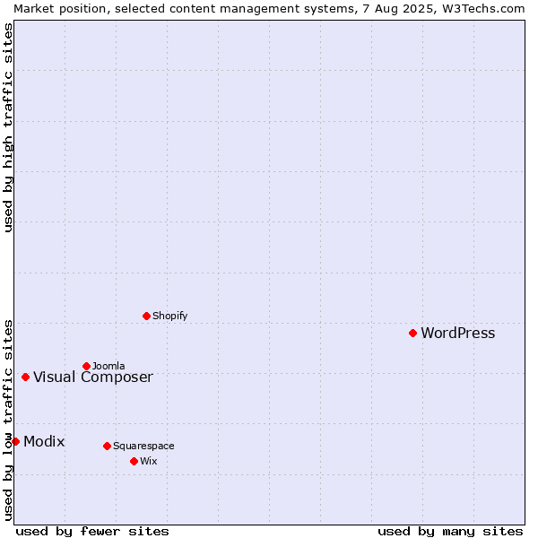Market position of WordPress vs. Visual Composer vs. Modix