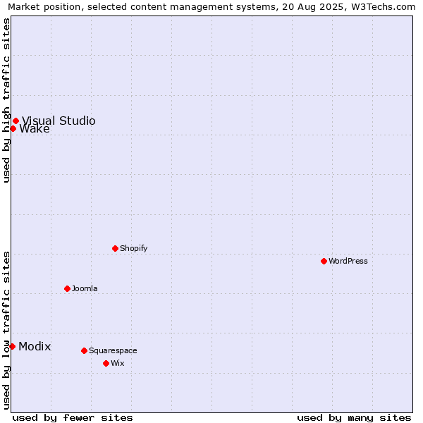 Market position of Visual Studio vs. Wake vs. Modix
