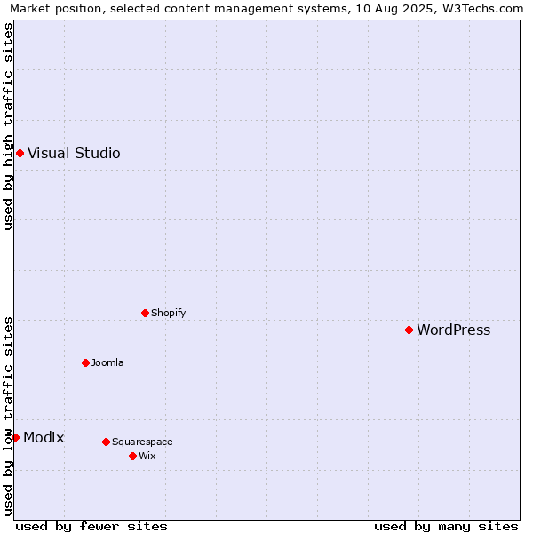 Market position of WordPress vs. Visual Studio vs. Modix