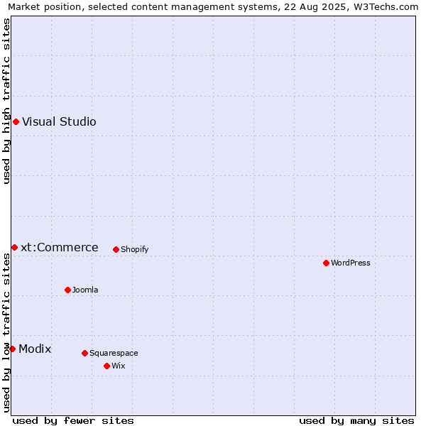Market position of Visual Studio vs. xt:Commerce vs. Modix