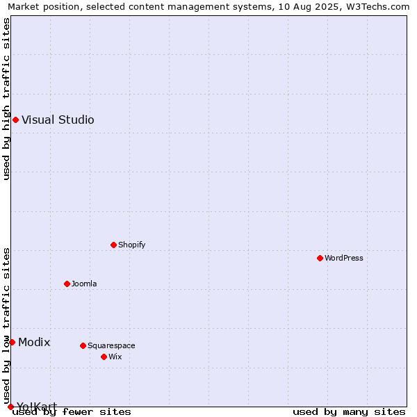 Market position of Visual Studio vs. Modix vs. Yo!Kart