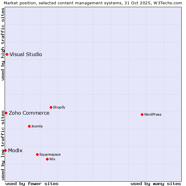 Market position of Visual Studio vs. Zoho Commerce vs. Modix