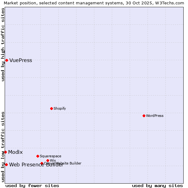 Market position of VuePress vs. Web Presence Builder vs. Modix
