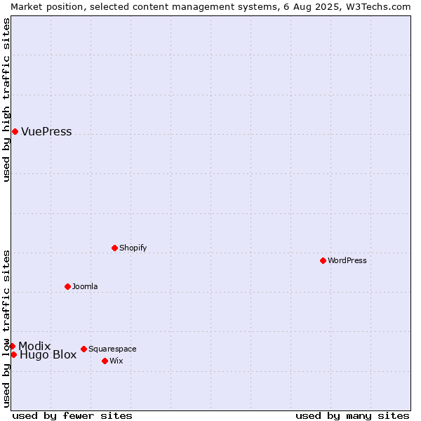 Market position of VuePress vs. Hugo Blox vs. Modix