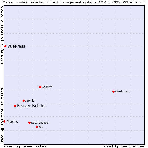 Market position of Beaver Builder vs. VuePress vs. Modix