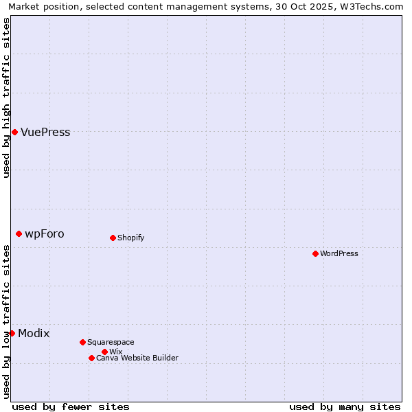 Market position of wpForo vs. VuePress vs. Modix