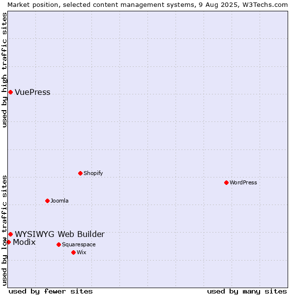 Market position of WYSIWYG Web Builder vs. VuePress vs. Modix