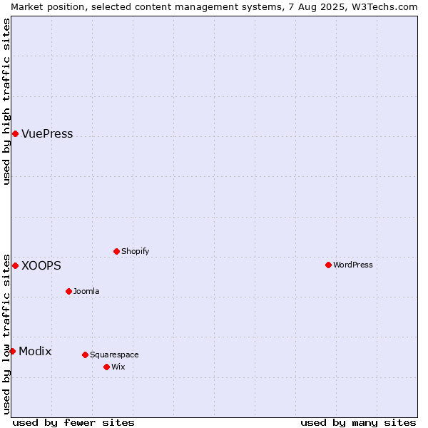 Market position of XOOPS vs. VuePress vs. Modix