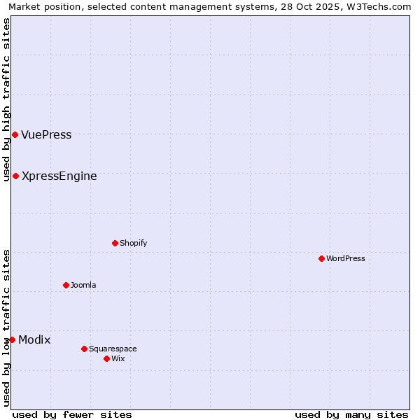 Market position of XpressEngine vs. VuePress vs. Modix