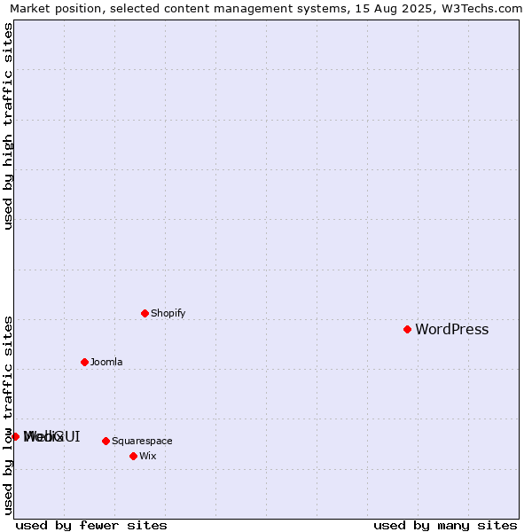 Market position of WordPress vs. Modix vs. WebGUI
