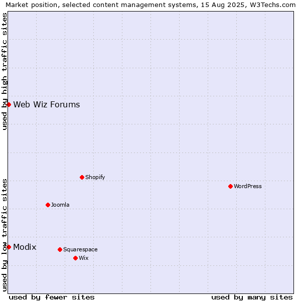 Market position of Modix vs. Web Wiz Forums