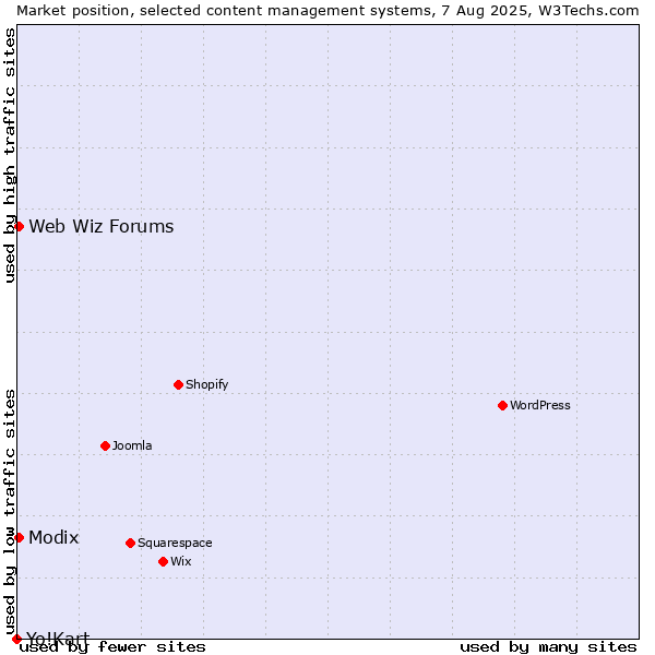 Market position of Modix vs. Web Wiz Forums vs. Yo!Kart