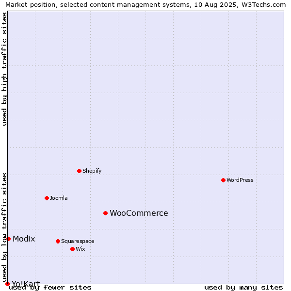 Market position of WooCommerce vs. Modix vs. Yo!Kart
