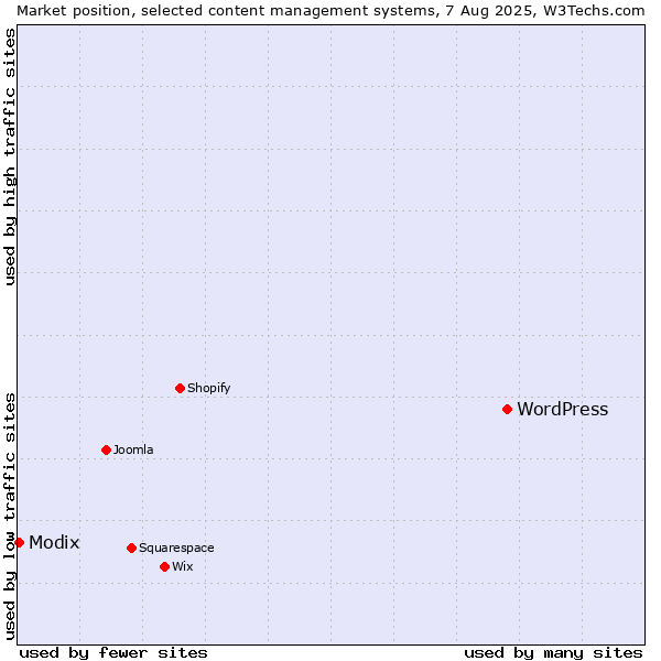 Market position of WordPress vs. Modix