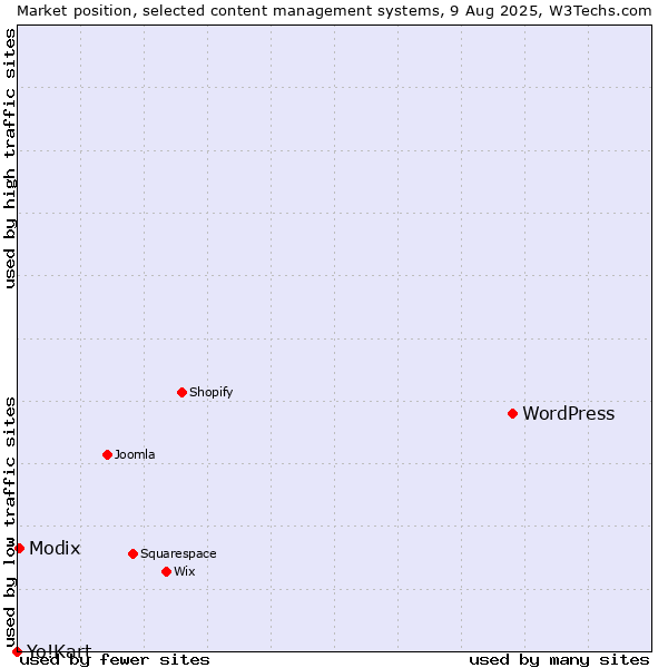 Market position of WordPress vs. Modix vs. Yo!Kart