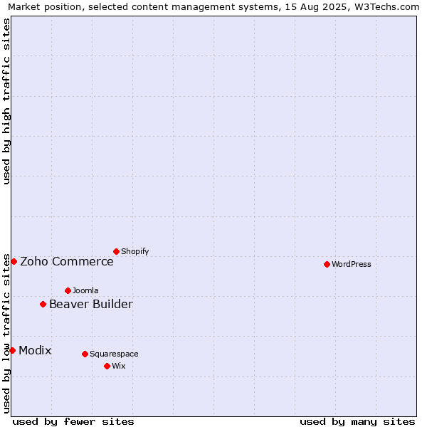 Market position of Beaver Builder vs. Zoho Commerce vs. Modix