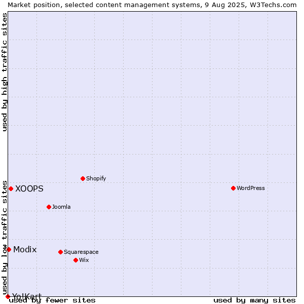 Market position of XOOPS vs. Modix vs. Yo!Kart