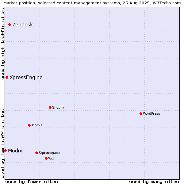 Market position of Zendesk vs. XpressEngine vs. Modix