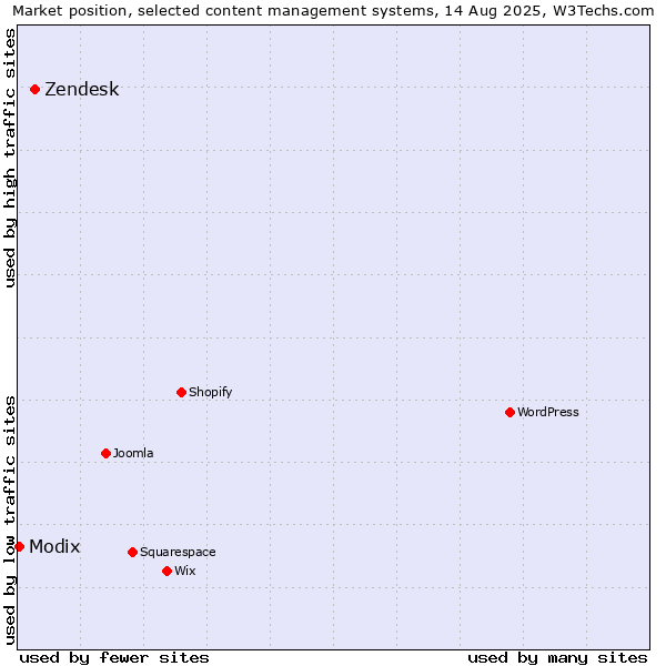 Market position of Zendesk vs. Modix