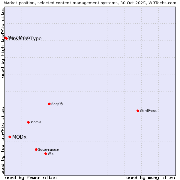 Market position of MODx vs. Movable Type vs. MoinMoin
