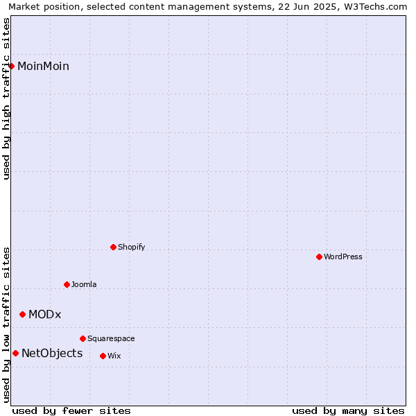 Market position of MODx vs. NetObjects vs. MoinMoin