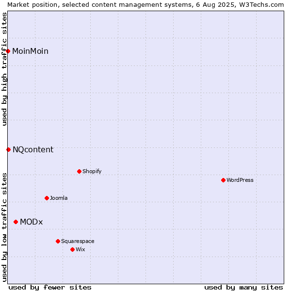 Market position of MODx vs. NQcontent vs. MoinMoin