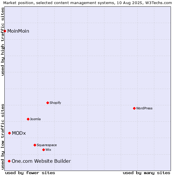 Market position of MODx vs. One.com Website Builder vs. MoinMoin