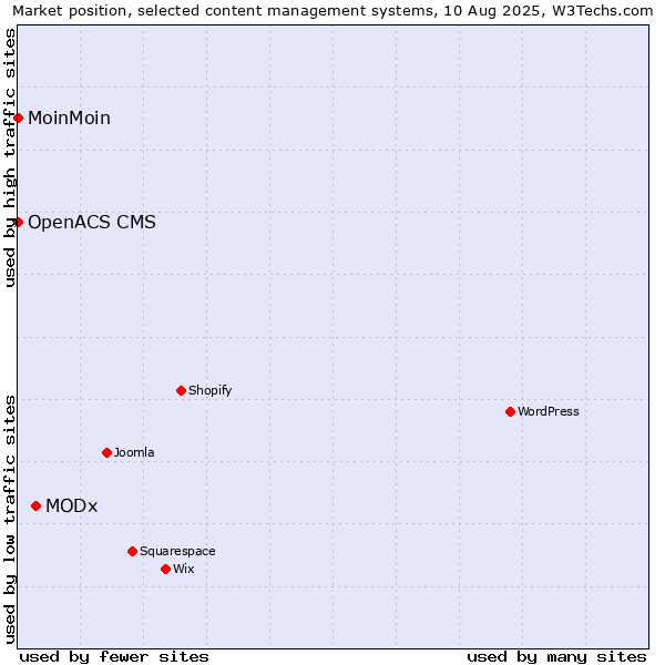 Market position of MODx vs. MoinMoin vs. OpenACS CMS