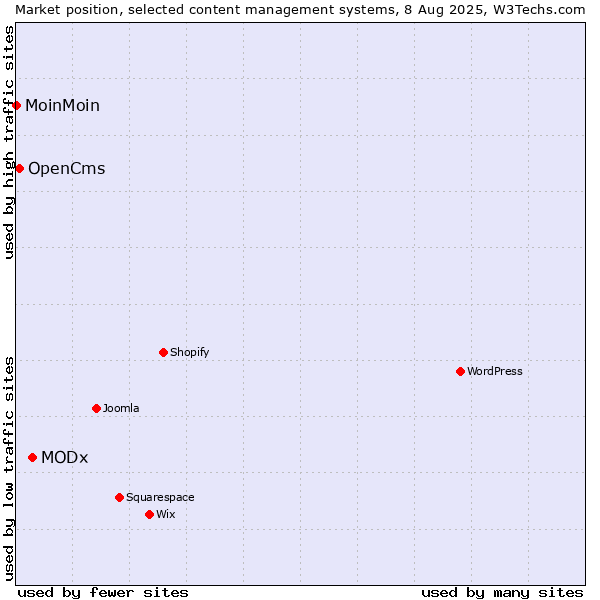 Market position of MODx vs. OpenCms vs. MoinMoin