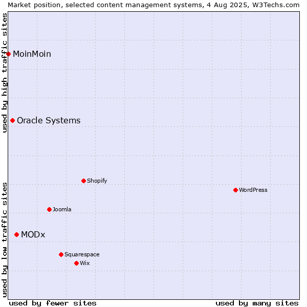Market position of MODx vs. Oracle Systems vs. MoinMoin