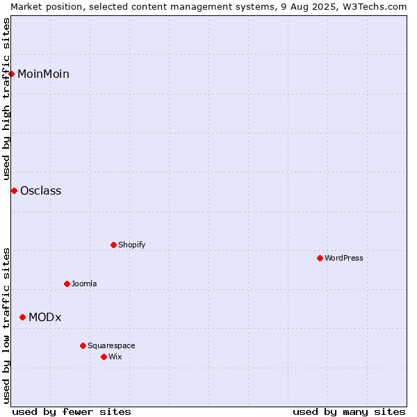 Market position of MODx vs. Osclass vs. MoinMoin