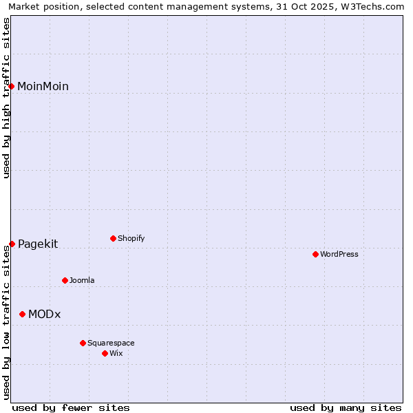Market position of MODx vs. Pagekit vs. MoinMoin