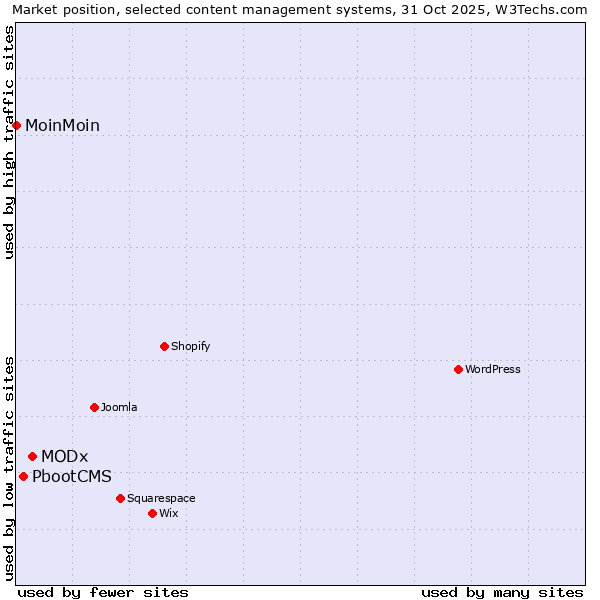 Market position of MODx vs. PbootCMS vs. MoinMoin