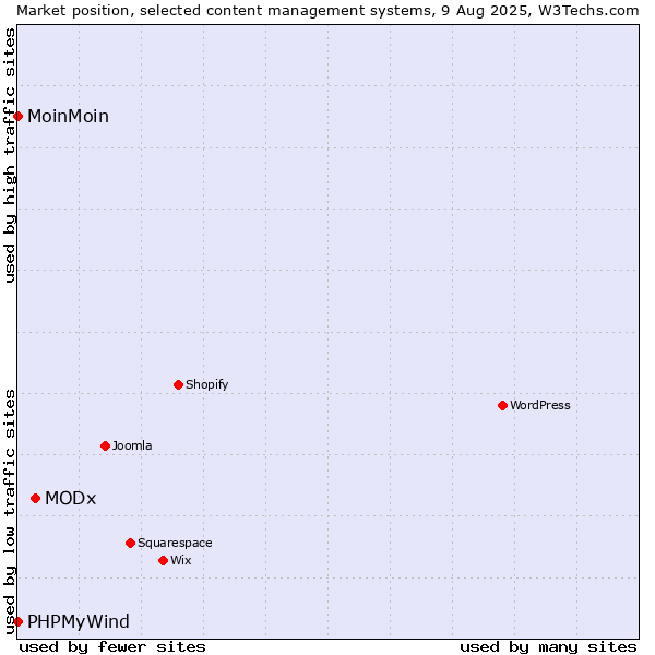 Market position of MODx vs. MoinMoin vs. PHPMyWind