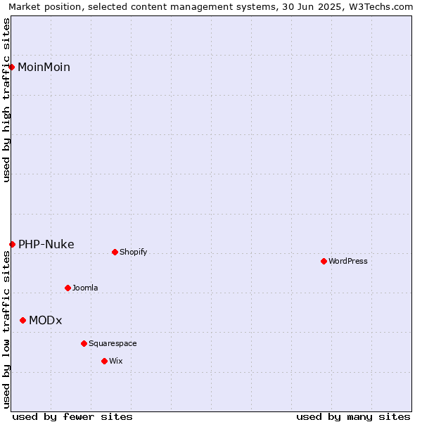 Market position of MODx vs. PHP-Nuke vs. MoinMoin