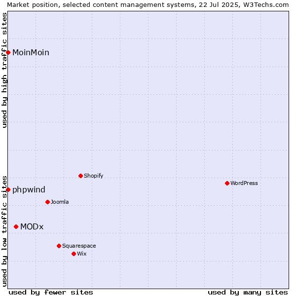 Market position of MODx vs. phpwind vs. MoinMoin