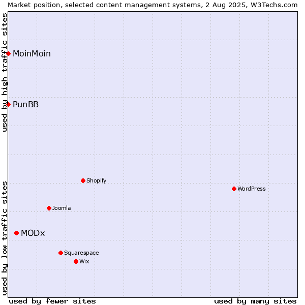 Market position of MODx vs. MoinMoin vs. PunBB