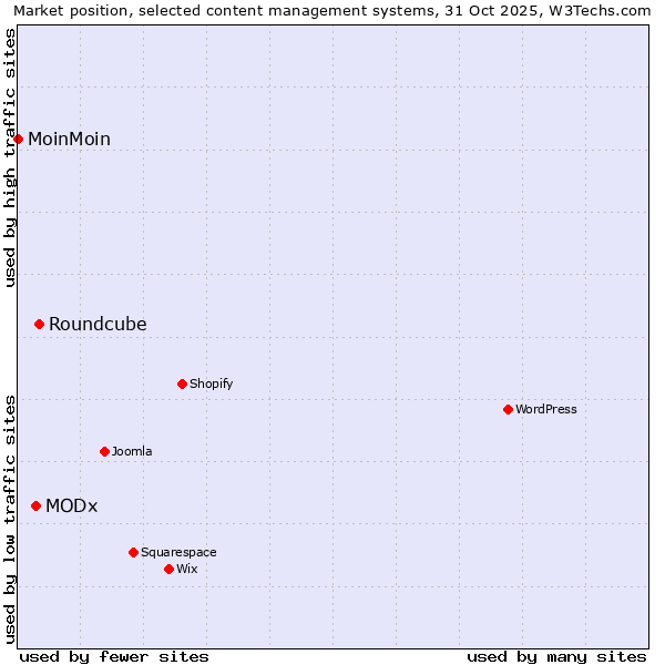 Market position of Roundcube vs. MODx vs. MoinMoin