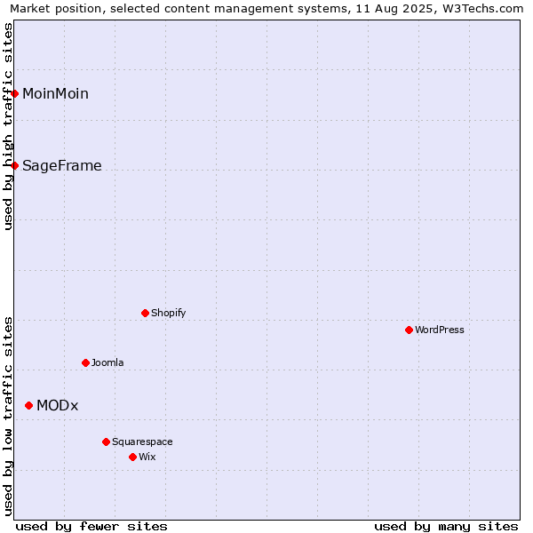Market position of MODx vs. MoinMoin vs. SageFrame