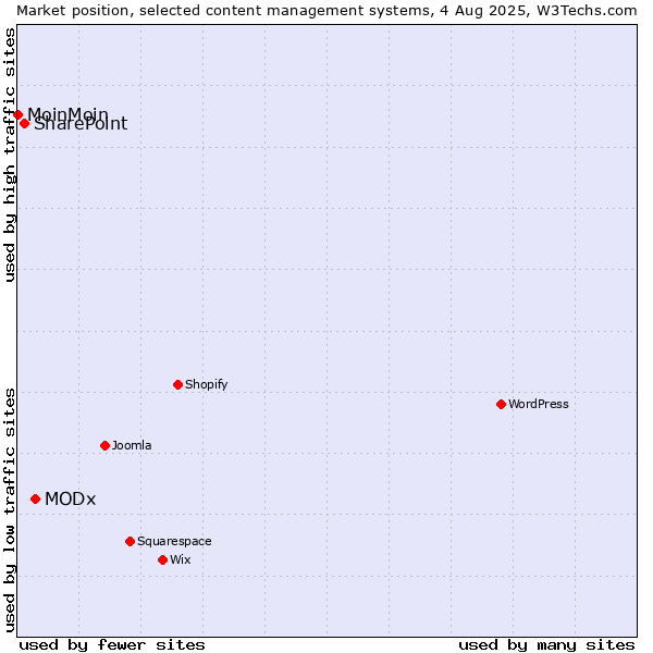Market position of MODx vs. SharePoint vs. MoinMoin