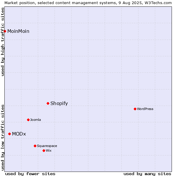 Market position of Shopify vs. MODx vs. MoinMoin